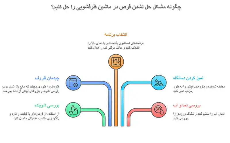 حل نشدن قرص ماشین ظرفشویی